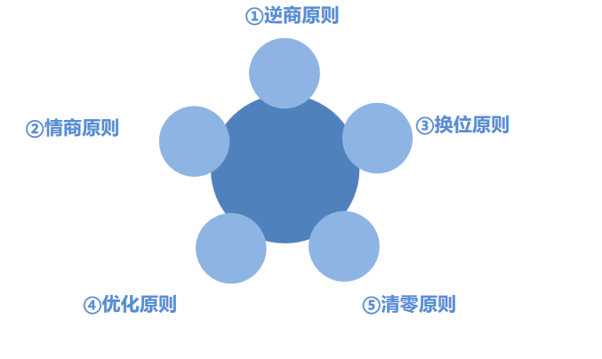 刘春华观点：成长型思维的人应该遵守五个原则